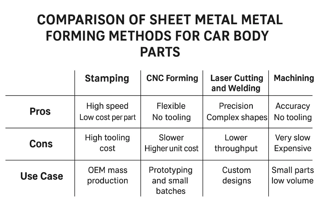 Comparison chart of automotive sheet metal forming methods, showing stamping advantages over CNC, laser cutting, and machining.