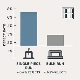 Bar chart showing how bulk production reduces reject rate from around 6–7% to 1–2% in laser cut sign manufacturing.
