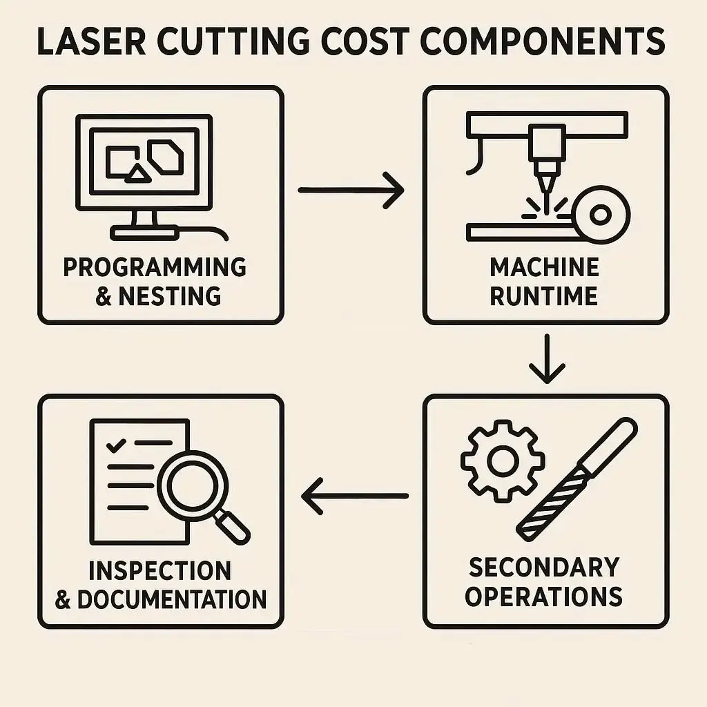 Flow diagram showing the main cost components of laser cutting, from programming to inspection.