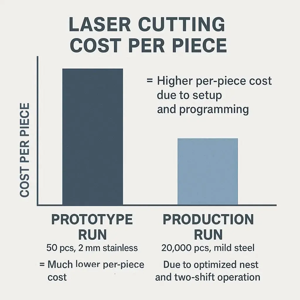 Bar chart comparing laser cutting charges for low-volume prototype versus high-volume production runs.
