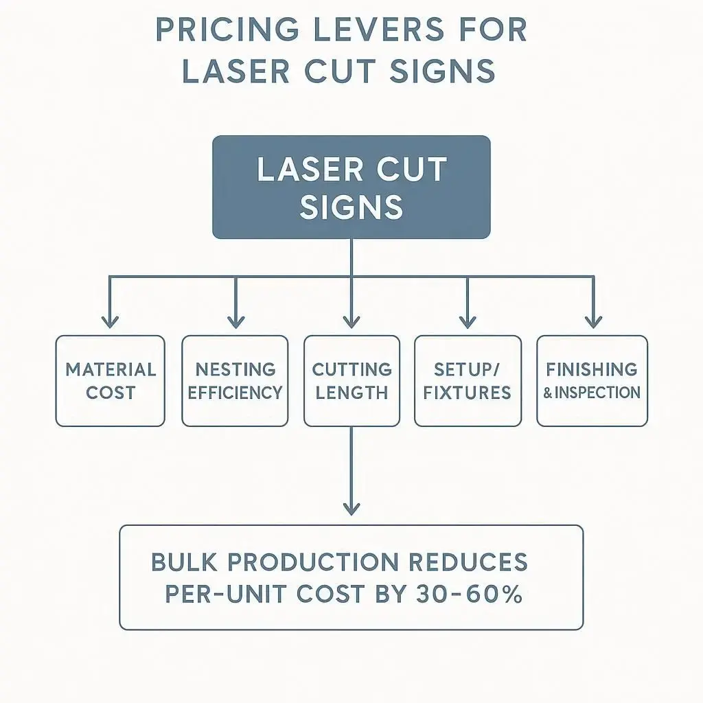 Flow chart showing how material, nesting, cutting time, setup, and finishing affect laser cut sign pricing, with bulk runs reducing per-unit cost by 30–60%.