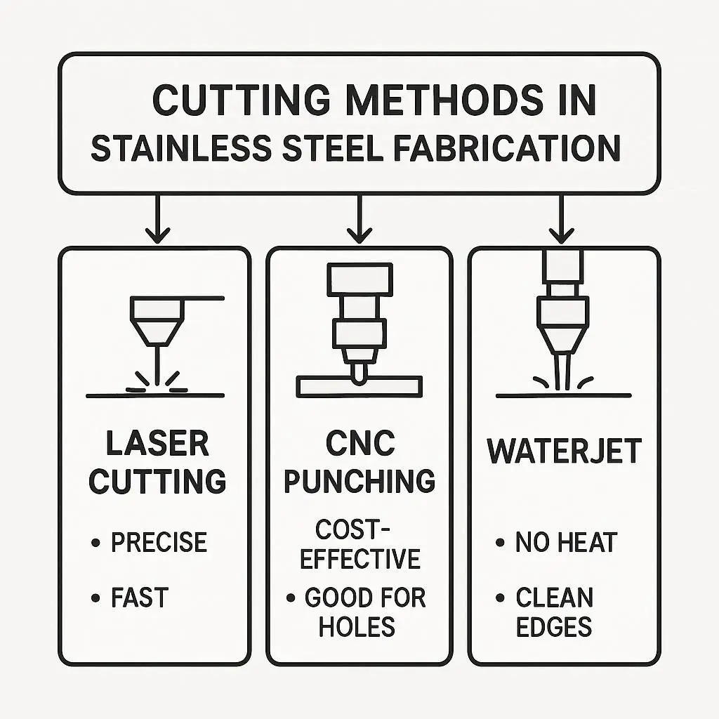 Flow diagram comparing stainless steel cutting methods: laser cutting, CNC punching, and waterjet.