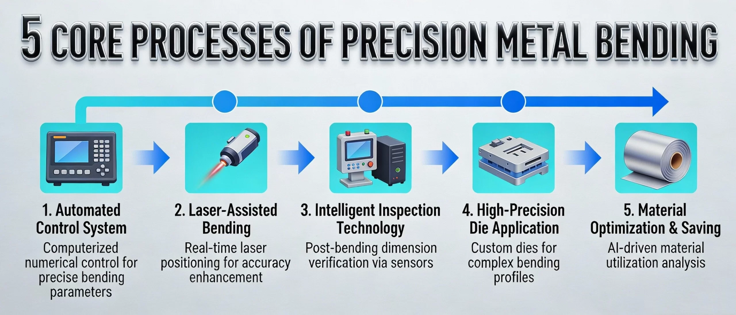 Flow chart of 5 core processes of hard metal bending, showing automation control, laser-assisted bending, intelligent detection technology, high-precision mold application and material optimization
